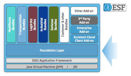 ESF Building Blocks